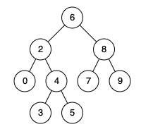 235. Lowest Common Ancestor of a Binary Search Tree