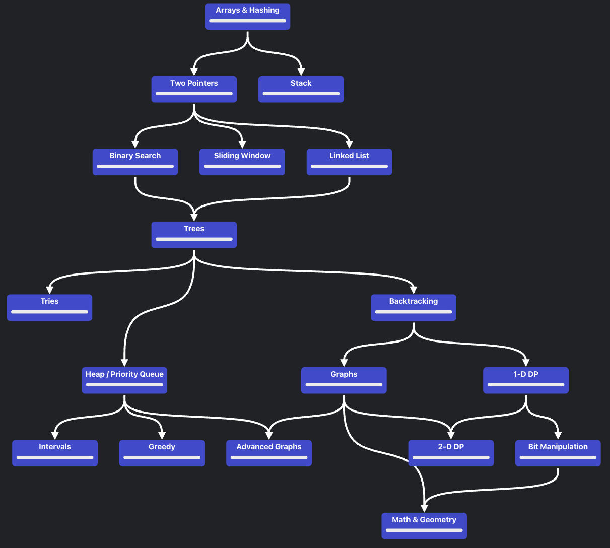 Algorithm Roadmap